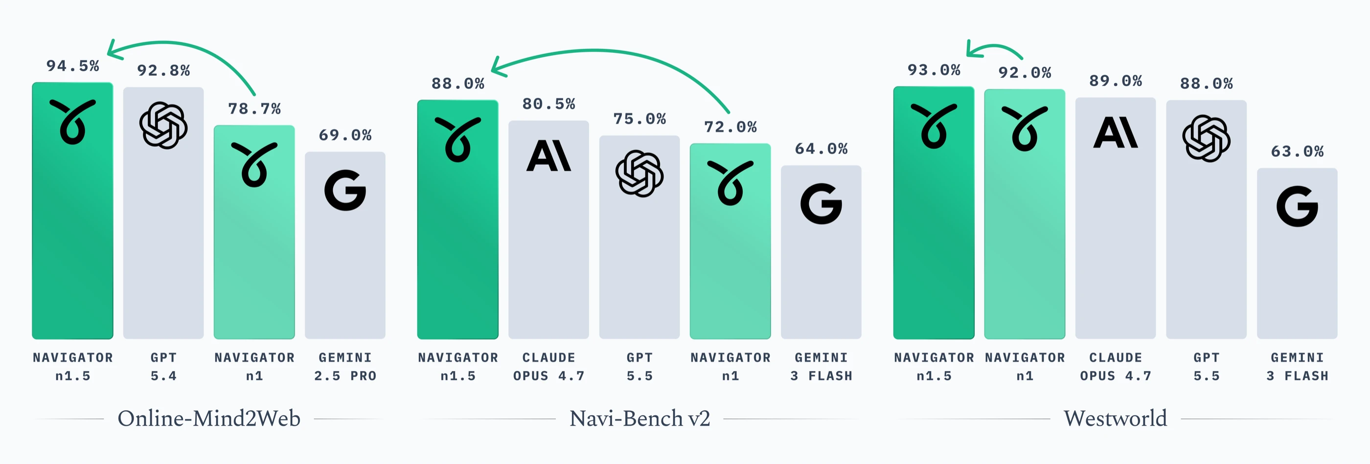 Navigator n1.5 benchmarks