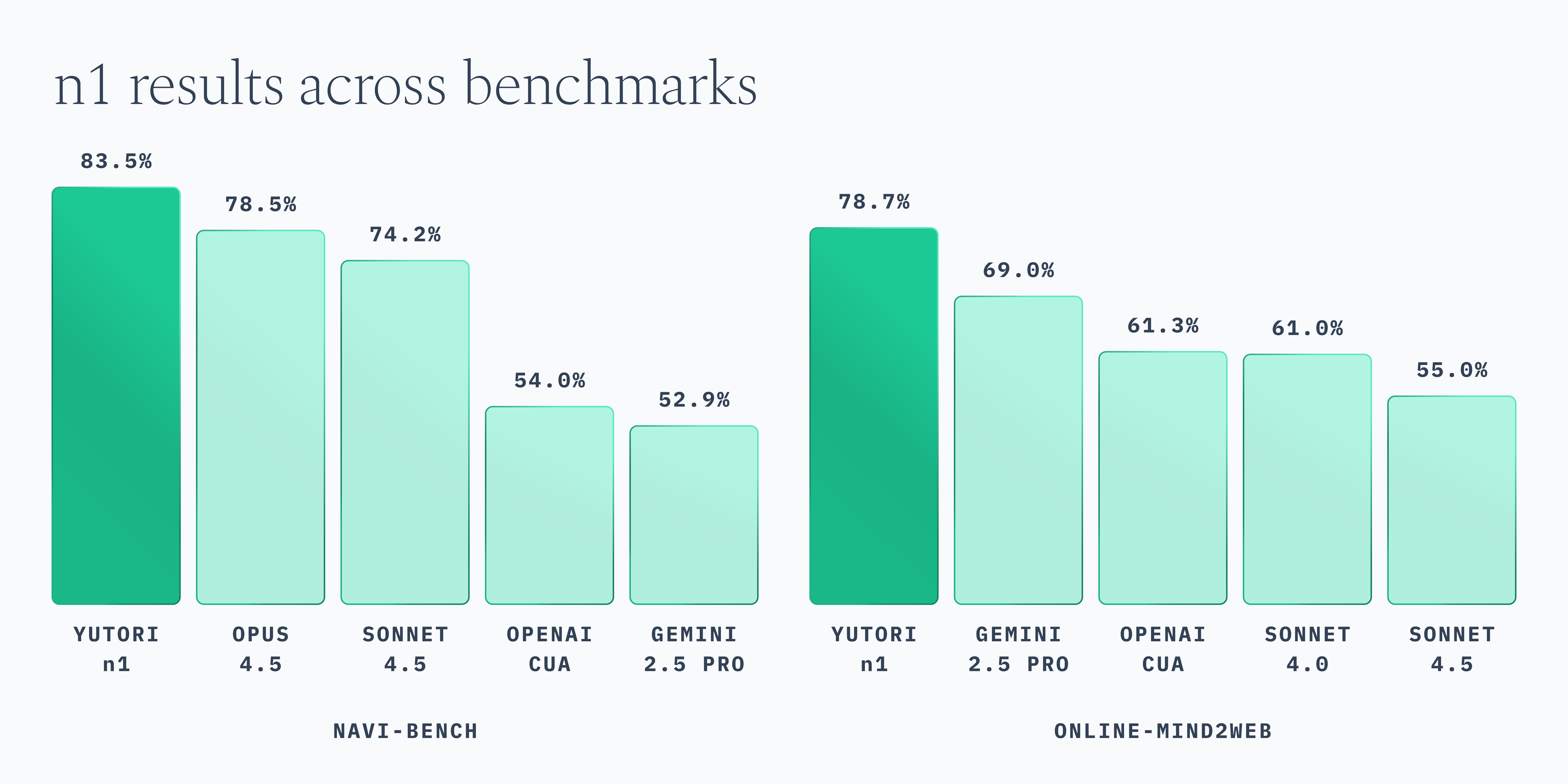 n1 Accuracy Comparison