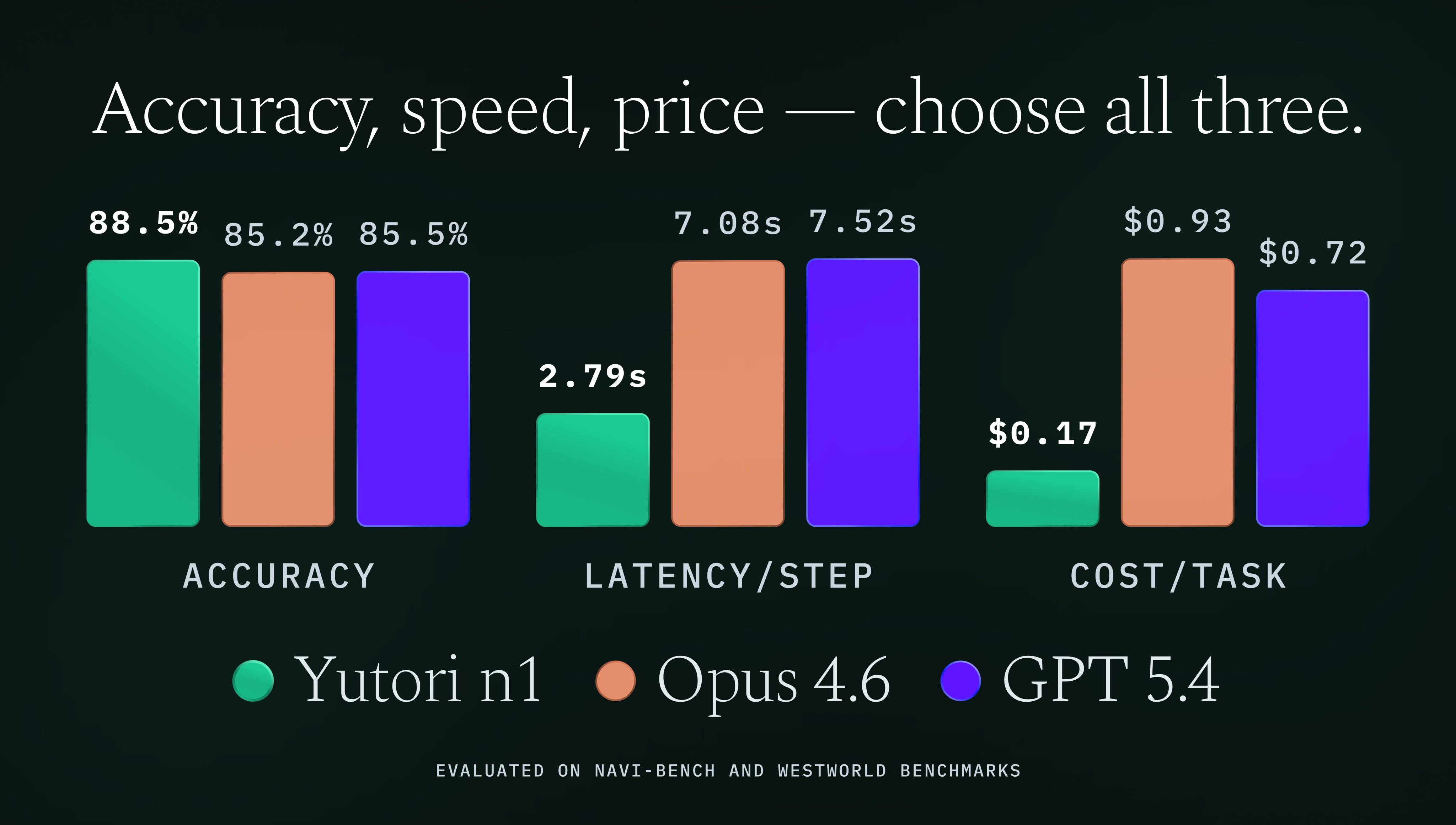 n1 vs GPT 5.4 vs Opus 4.6 benchmark results