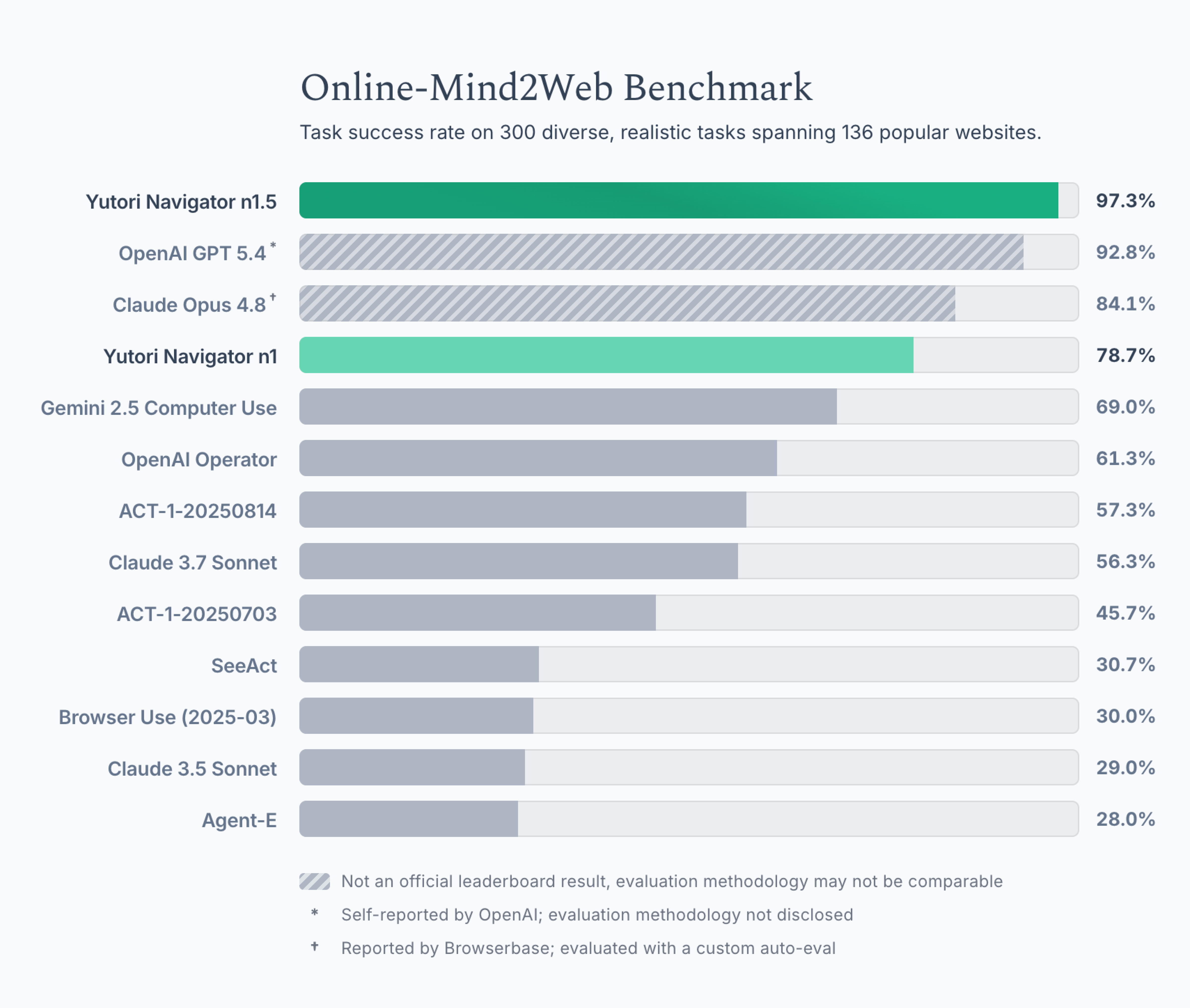 Online-Mind2Web benchmark results showing Navigator n1.5 at 97.3%
